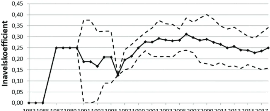 Figur 1. Den genomsnittliga inavelskoefficienten (inavelsgraden) i familjegrupper i Skandinavien  för åren 1983 - 2018