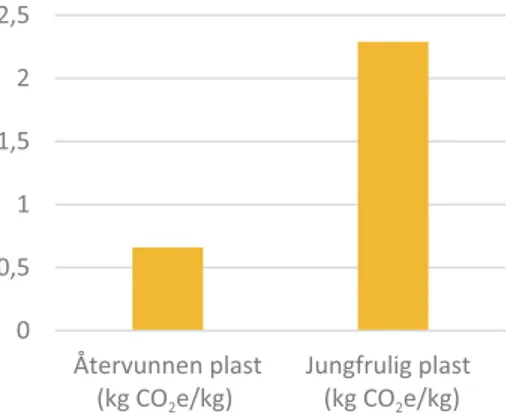 Figur 4. Medelvärden av utsläpp av växthusgaser från produktion av återvunnen plast (sekundär- (sekundär-produktion) och jungfrulig (primär(sekundär-produktion)
