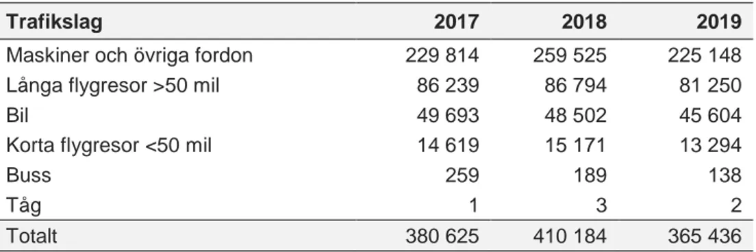 Tabell 1. Koldioxidutsläpp i ton per transportslag 2017 –2019. 24