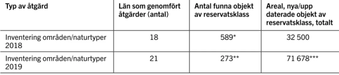 Tabell 2. Genomförda åtgärder för 1:14-medel, till inventering m.m. (arealer i hektar).