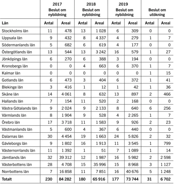 Tabell 3. Statliga och kommunala beslut om bildande av naturreservat 2017–2019. För 2019  redovisas även beslut om utökning av reservat (arealer i hektar).