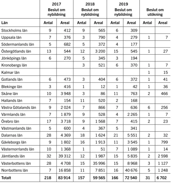 Tabell 4. Statliga beslut om bildande av naturreservat, för 2019 redovisas även statliga beslut om  utökning av befintliga reservat (arealer i hektar).