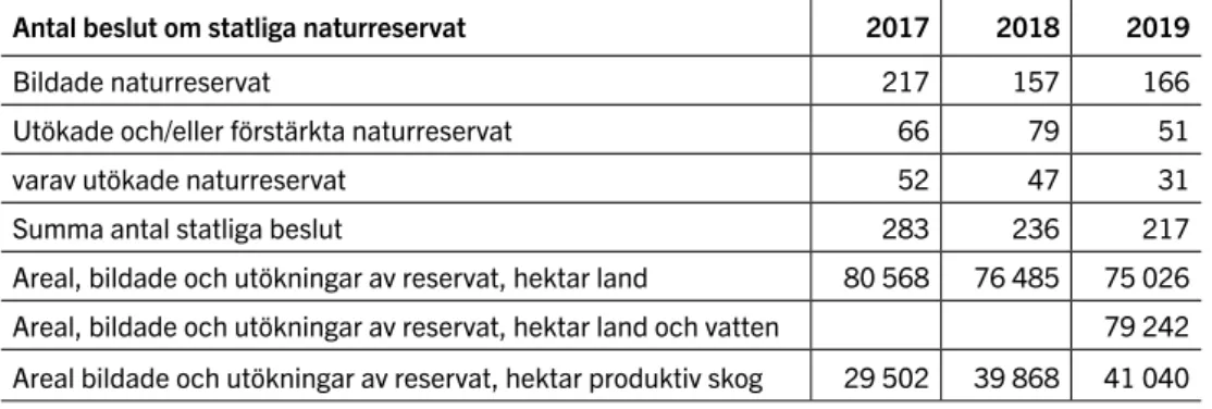 Tabell 6. Antal statliga beslut om naturreservat (bildande, utökning, förstärkning) under 2019  samt arealer av bildade och utökade reservat.