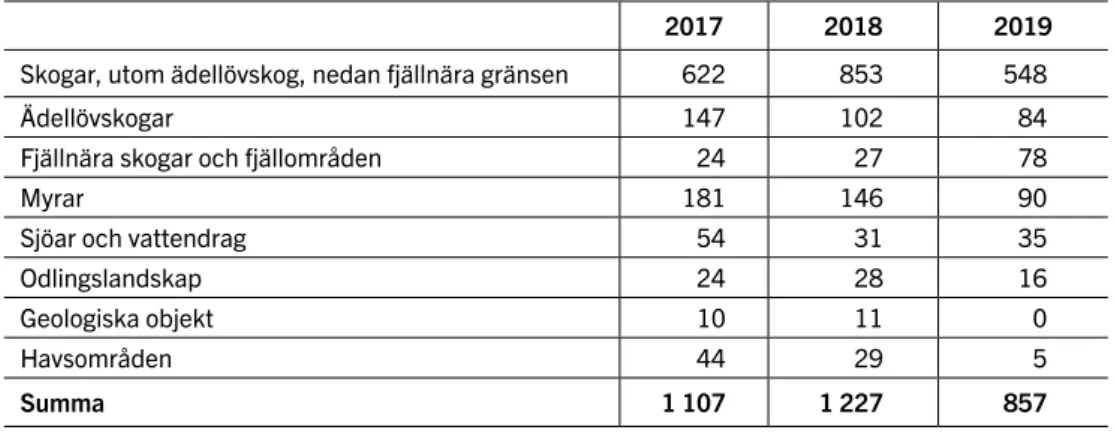 Tabell 14. Ersättningar till markägare fördelat på olika objektkategorier av skyddade områden (mnkr).