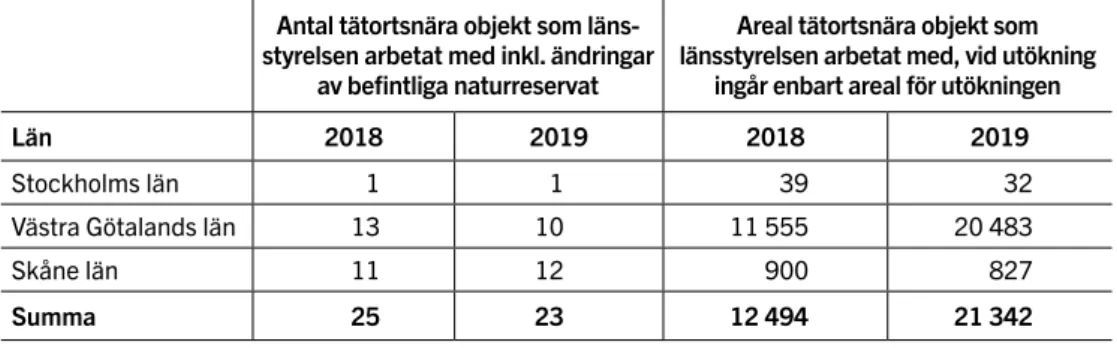 Tabell 16. Tätortsnära objekt som länsstyrelserna arbetat med under 2019 (arealer i hektar)