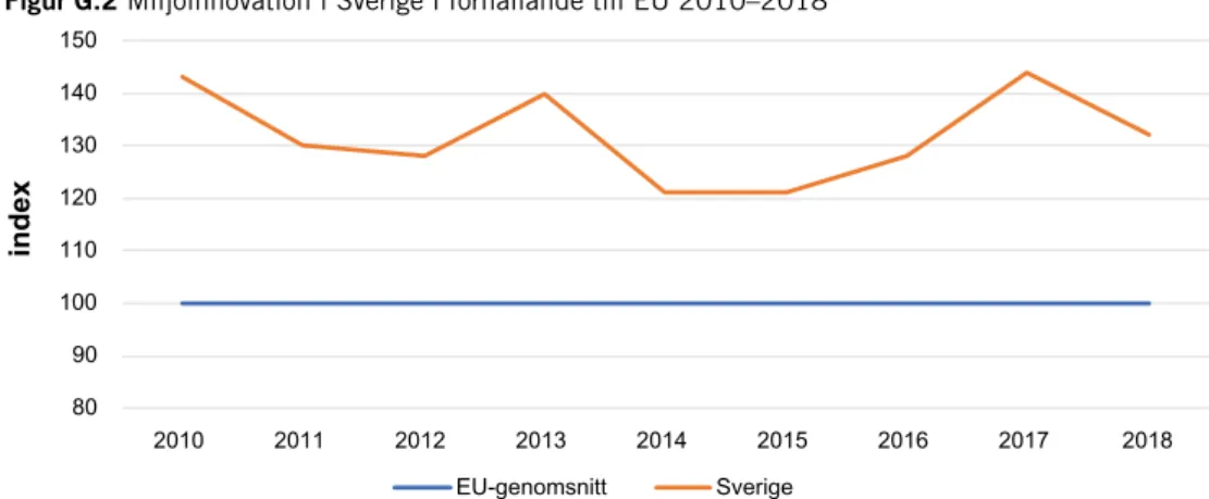 Figur G.2 Miljöinnovation i Sverige i förhållande till EU 2010–2018  8090100110120130140150 2010 2011 2012 2013 2014 2015 2016 2017 2018index EU-genomsnitt Sverige