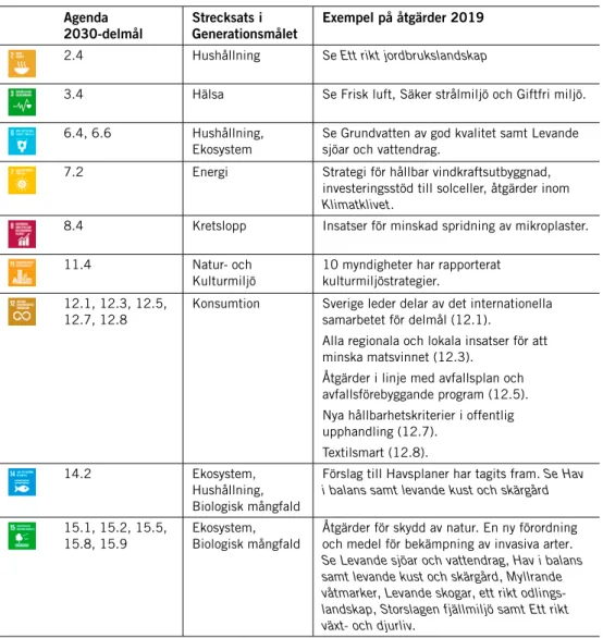 Tabell G.1 Påverkan på Agenda 2030 av åtgärder inom generationsmålet 2019 Agenda 