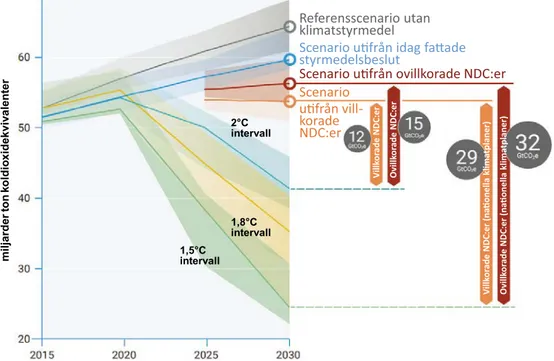 Figur 1.3 Globala utsläpp av växthusgaser enligt olika scenarier 2015–2030 samt utsläppsgap 2030 1,8°C 1,5°C intervall2°C intervall intervall Villkorade NDC:er OvillkoradeNDC:er Referensscenario utanklimatstyrmedel