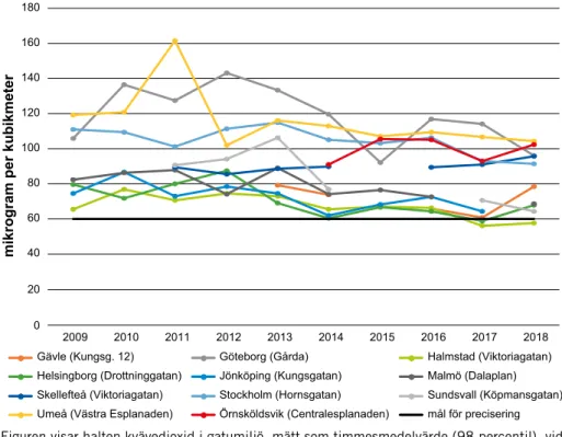 Figur 2.4 Halten kvävedioxid i stora och mellanstora städer 2009–2018