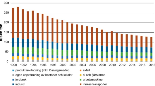 Figur 2.5 Utsläpp av kväveoxider per samhällssektor 1990 till 2018