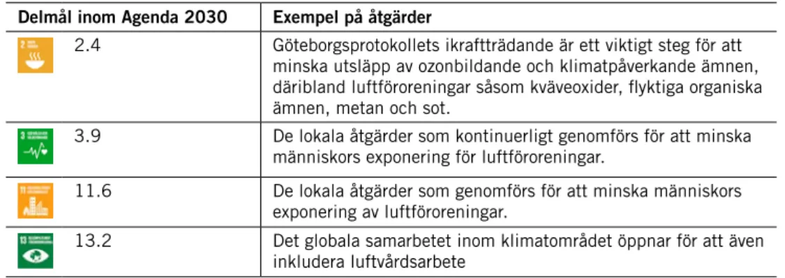 Tabell 2.2 Påverkan på Agenda 2030 av åtgärder inom Frisk luft 2019 Delmål inom Agenda 2030 Exempel på åtgärder