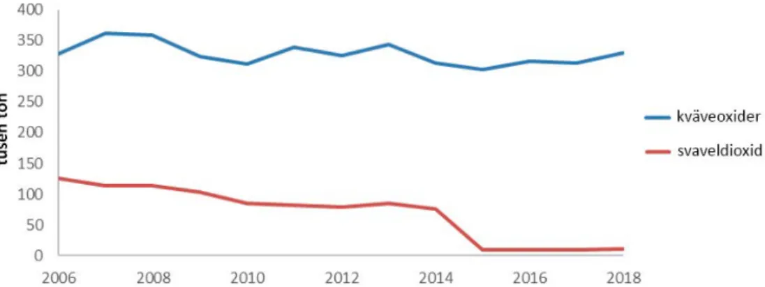 Figur 3.3 Utsläpp av svaveldioxid och kväveoxider från internationell sjöfart i Östersjön 2006–2018