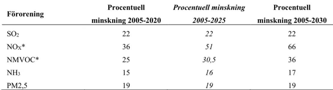 Tabell 4.1 Sveriges åtaganden om utsläppsminskningar till 2020, 2025 och 2030 uttryckt som 