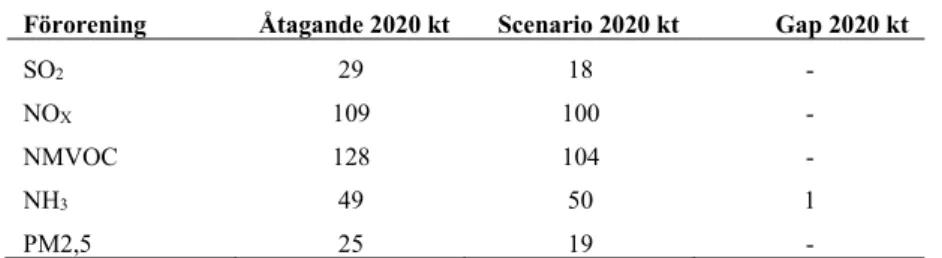 Tabell 4.3 Utsläppsnivåer för åtagande och scenario för 2020 inklusive gap i kiloton.  Förorening  Åtagande 2020 kt  Scenario 2020 kt  Gap 2020 kt 