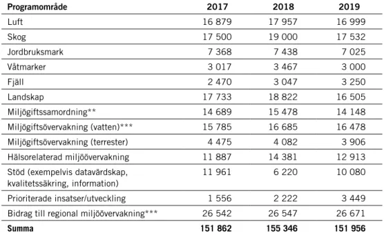 Tabell 4. Fördelning av anslag för miljöövervakning (utfall tkr*)