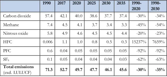 Table 4.2  Historical and projected emissions  of greenhouse gases per 