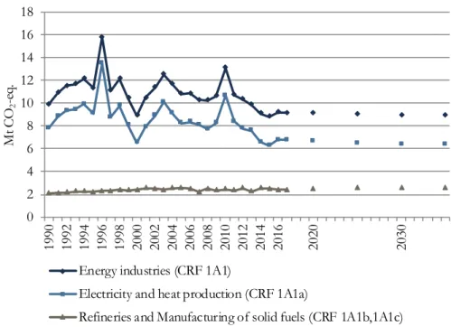Figure 4.3  Historical and projected emissions of greenhouse gases from  energy industries.