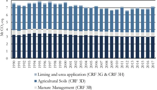 Figure 1.11  Greenhouse gas emissions  from agriculture. 