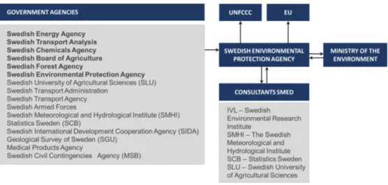 Figure 1.14  The Swedish national system for preparing its GHG inventory. 