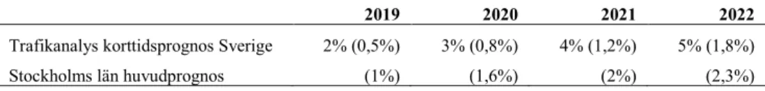 Tabell 4. Prognoser över andel laddbara bilar samt elbilar (inom parantes) i fordonsflottan i  Sverige respektive Stockholms län