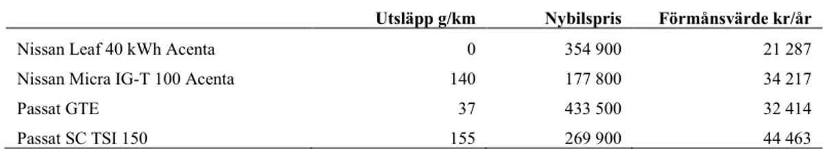 Tabell 5. Förmånsvärden för några exempelbilar. Källa: Skatteverket samt  Transportstyrelsen för beräkning av fordonsskatt 