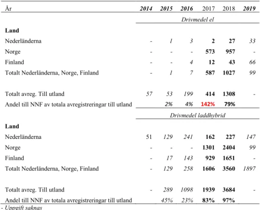 Tabell 7. Antalet personbilar, drivmedel el samt laddhybrider, som har avregistrerats till  utlandet i Sverige och antalet registrerade som import från Sverige i Norge, Finland och  Nederländerna