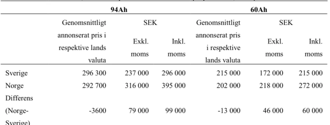 Tabell 8. Priser BMW i3, 94 Ah respektive 60 Ah. Källa: (bilpriser.se, 2019).   94Ah  60Ah  Genomsnittligt  annonserat pris i  respektive lands  valuta  SEK  Genomsnittligt annonserat pris i respektive lands valuta  SEK Exkl