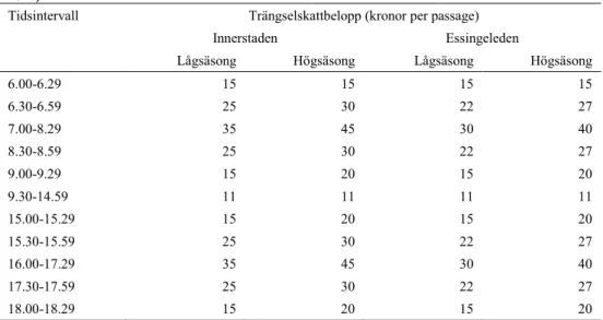 Tabell 9 Trängselskattebelopp Stockholms innerstad samt Essingeleden från och med  2020