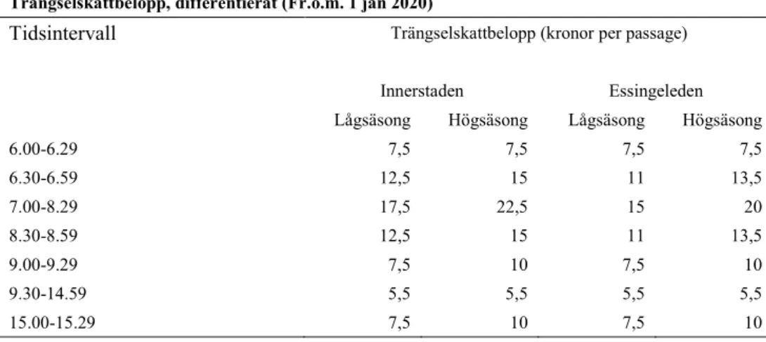 Tabell 11. Trängselskattebelopp för elfordon med förslaget om differentierad trängselskatt,  Stockholms innerstad samt Essingeleden 