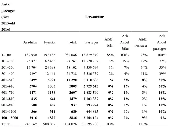 Tabell 13. Antal passager per år (personbilar), i intervall.  Antal  passager  (Nov  2015-okt  2016)  Personbilar 