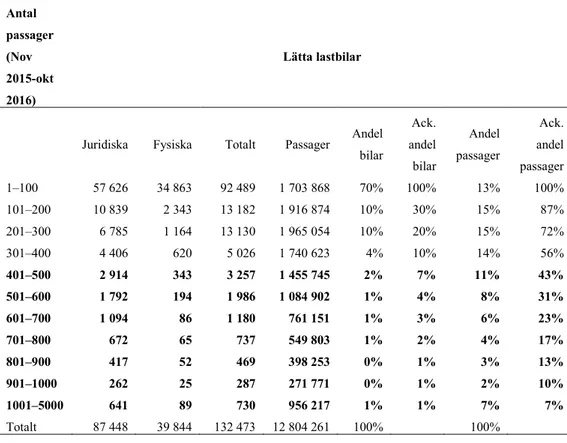 Tabell 14. Antal passager per år (lätta lastbilar), i intervall.  Antal  passager  (Nov  2015-okt  2016)  Lätta lastbilar 