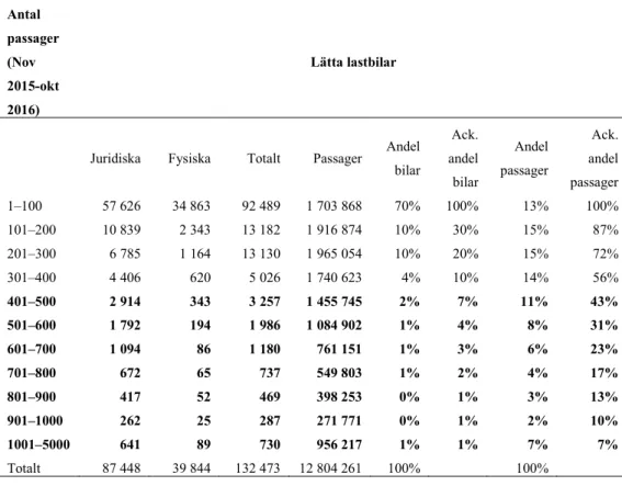 Tabell 14. Antal passager per år (lätta lastbilar), i intervall.  Antal  passager  (Nov  2015-okt  2016)  Lätta lastbilar 