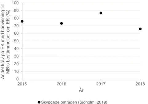 Figur 4. Andelen krav på ekologisk kompensation med hänvisning till miljöbalkens 