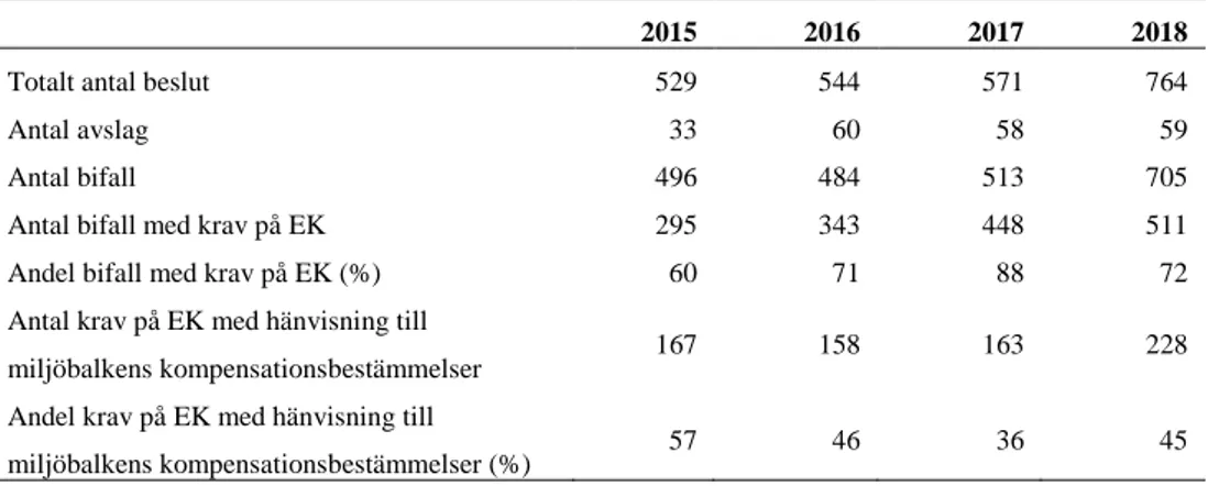 Tabell 3. Totalt antal beslut, antal avslag, antal bifall, antal och andel (%) bifall med krav på 