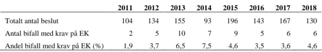 Tabell 5. Totalt antal beslut samt antal och andel (%) bifall med krav på ekologisk kompensation 