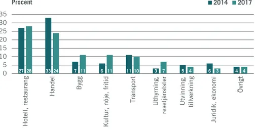 Figur 5: Turismföretagens branschfördelning. Källa: Tillväxtverket, Vardag och framtid för turism­ företagen, 2018.