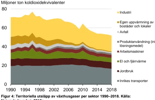 Figur 4: Territoriella utsläpp av växthusgaser per sektor 1990–2018. Källa:  Naturvårdsverket, 2019a 