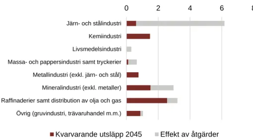 Figur 8: Kvarvarande utsläpp 2045 samt effekten av åtgärder för scenariot industrins  intentioner