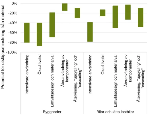 Figur 11: Uppskattad potential för utsläppsminskningar från materialproduktionen genom  ökad materialeffektivitet