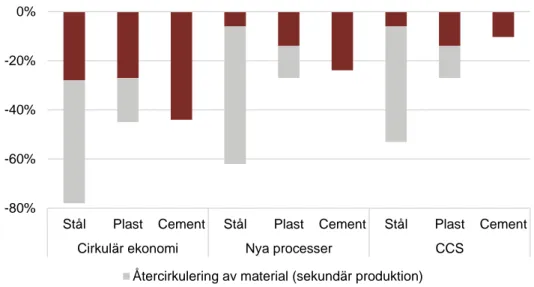 Figur 13: Potential för minskad primär produktion av stål, plast och cement beroende på  scenario inom EU