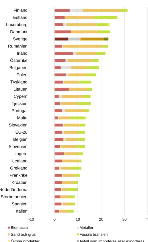 Figur 14: Materialkonsumtion för Sverige och andra europeiska länder (EU-28). Källa:  Eurostat, 2019 -10 0 10 20 30 40ItalienSpanienStorbritannienNederländernaKroatienFrankrikeGreklandLettlandUngernSlovenienBelgienEU-28SlovakienMaltaPortugalTjeckienCypernL