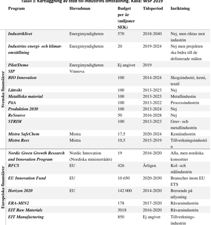 Tabell 3:  Kartläggning av stöd till industrins omställning. Källa: WSP 2019