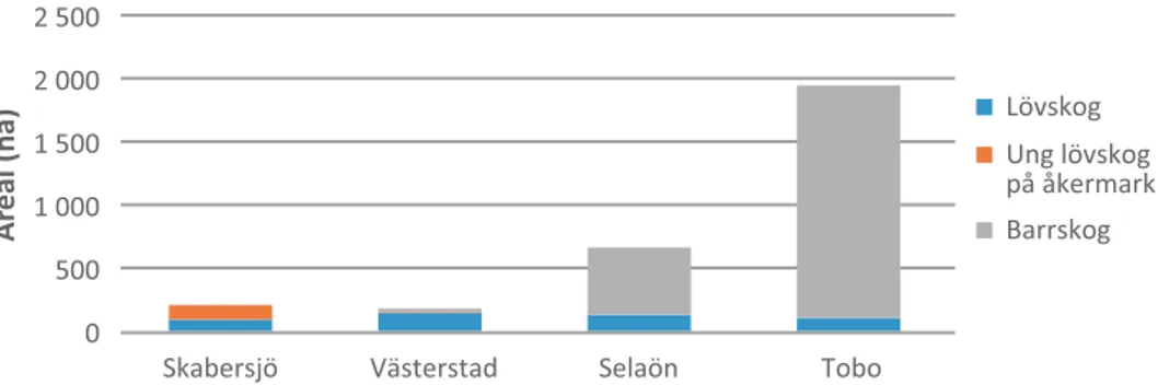 Figur 3. Skogsareal i de fyra undersökta landskapen: Blå: lövskog äldre än 30 år; brun: åkermarks- åkermarks-planteringar etablerade efter 1990; grå: barrskog.