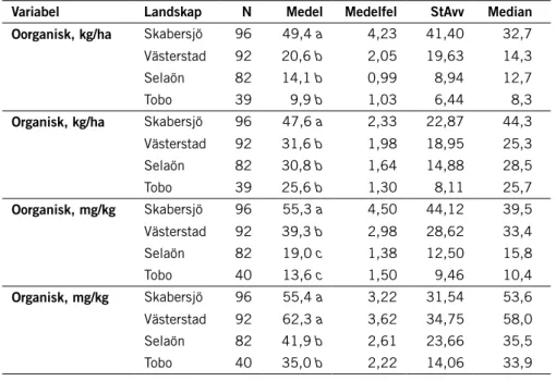 Tabell 7. Mängd per hektar och koncentration per kg av växttillgänglig oorganisk och organisk  bunden fosfor i mineraljorden (0–10 cm) i skogar i fyra landskap