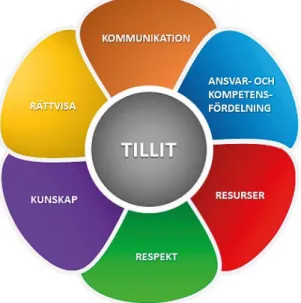 Figur 1. Sex faktorer som enligt tidigare forskning kan antas påverka institutionell och social tillit  (se avsnitt 3.4.1–3.4.6).