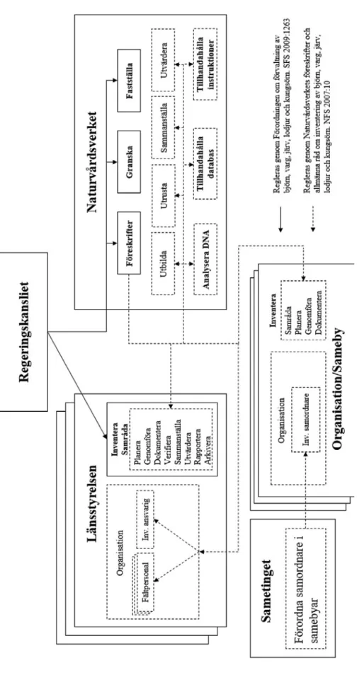 Figur 2. Schematisk figur som visar hur inventeringssystemet är organiserat utifrån förordning och föreskrift