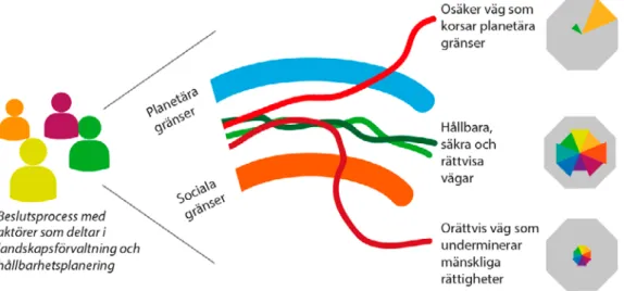 Figur 2. Ett ekosystemtjänstperspektiv på hållbar utveckling. Olika utvecklingsvägar är mer eller  mindre hållbara från ett miljömässigt och ett socialt perspektiv, och kan karaktäriseras med hjälp  av det knippe ekosystemtjänster de upprätthåller