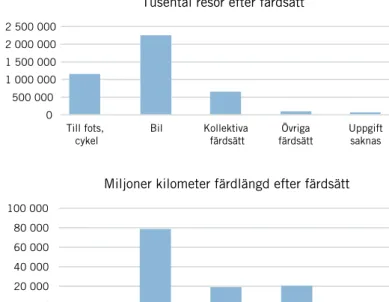 Figur 4. Diagrammet visar andelar i procent av antal delresor som gjordes med cykel, 0–5 km och  0–10 km