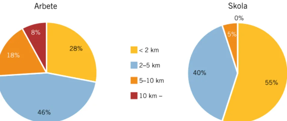 Figur 5. Antal arbetsresor och skolresor med cykel, fördelat på olika avståndsintervall