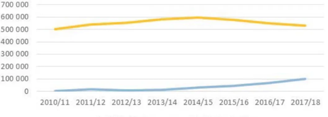 Figur 7. Diagrammet visar antalet sålda elcyklar per cykelår i Sverige mellan 2010/11 och 2017/18